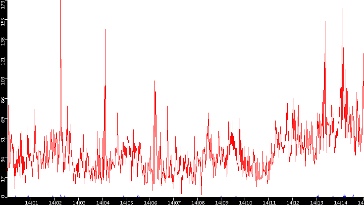 Nb. of Packets vs. Time