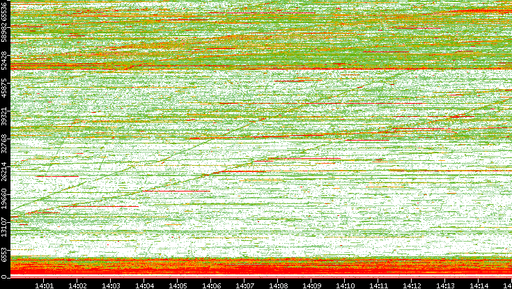 Dest. Port vs. Time