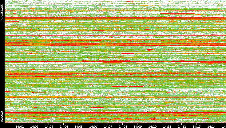 Src. IP vs. Time