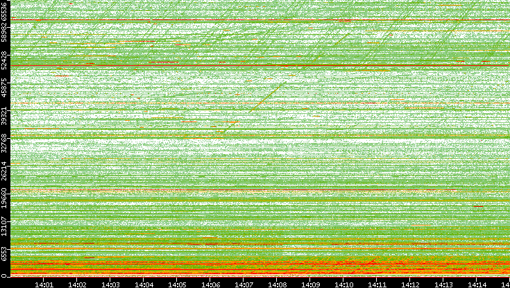 Dest. Port vs. Time