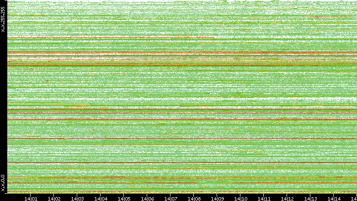 Src. IP vs. Time