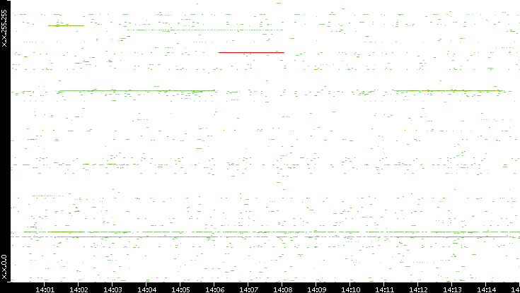 Dest. IP vs. Time