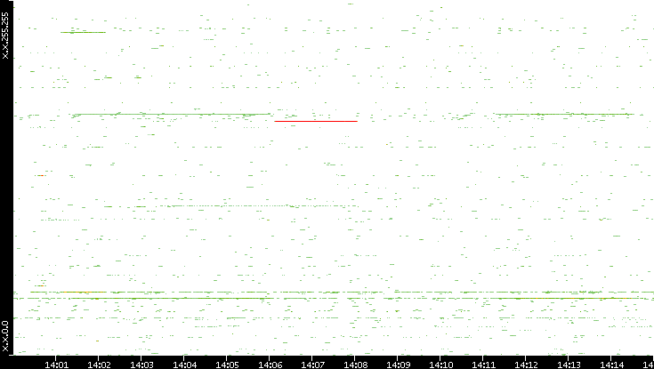 Src. IP vs. Time