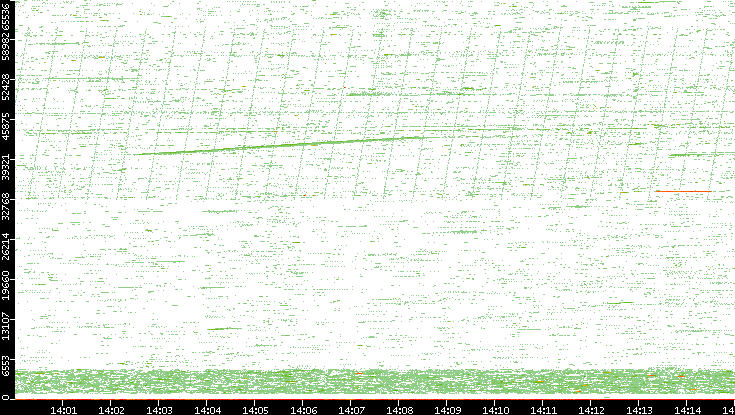 Src. Port vs. Time