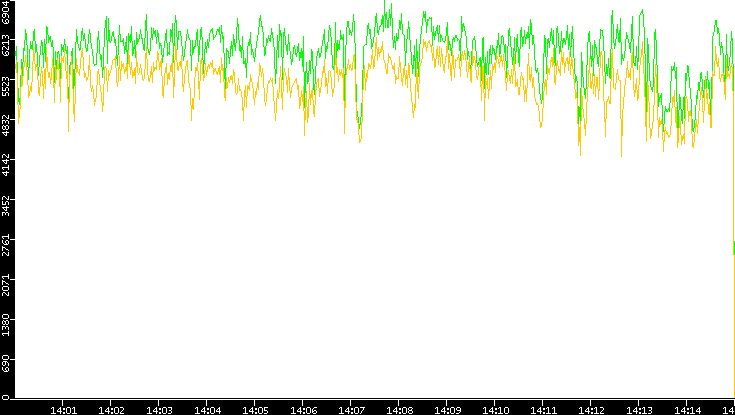 Entropy of Port vs. Time