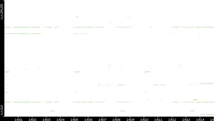 Dest. IP vs. Time