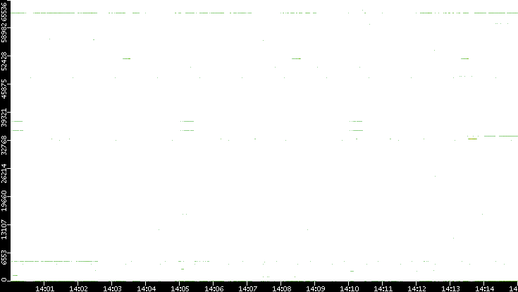 Dest. Port vs. Time