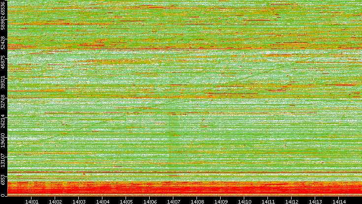 Dest. Port vs. Time