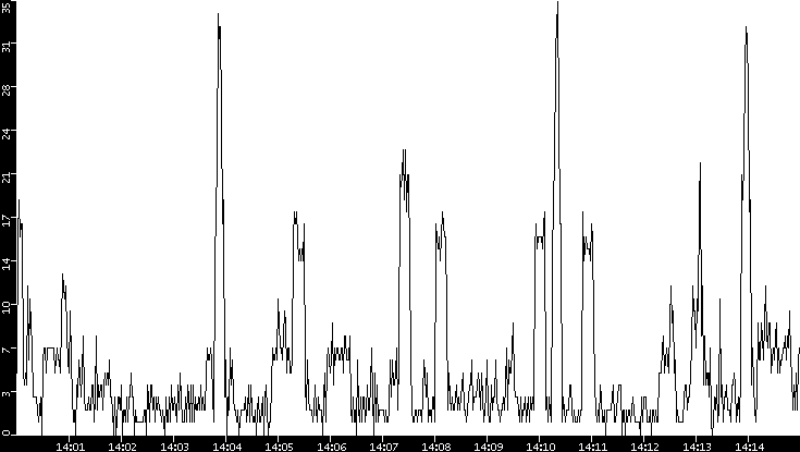 Throughput vs. Time