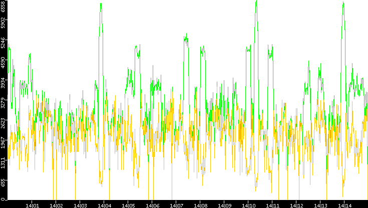 Entropy of Port vs. Time