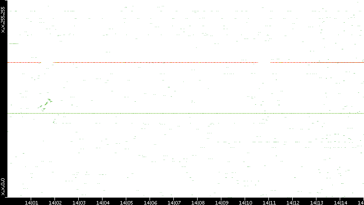 Src. IP vs. Time