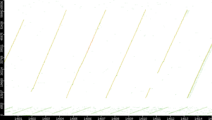 Src. Port vs. Time