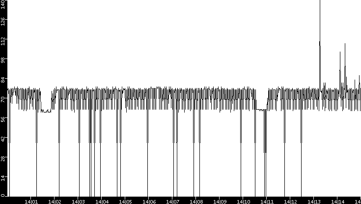 Average Packet Size vs. Time