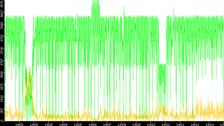 Entropy of Port vs. Time