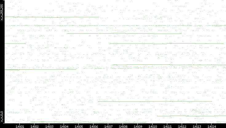 Src. IP vs. Time