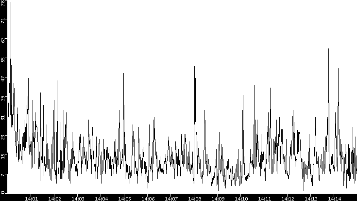 Throughput vs. Time