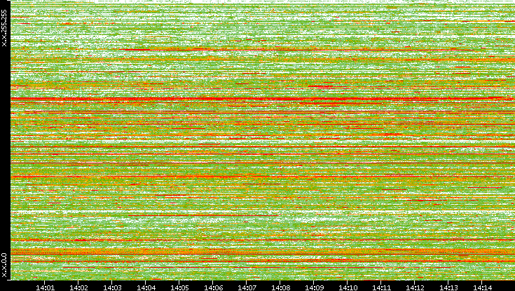 Dest. IP vs. Time