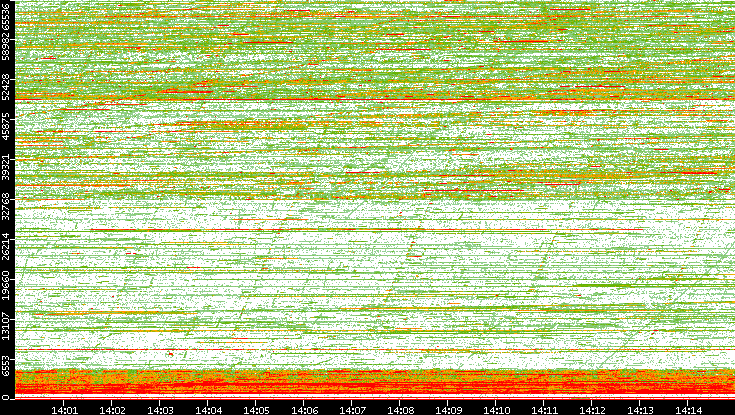 Dest. Port vs. Time