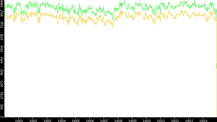 Entropy of Port vs. Time