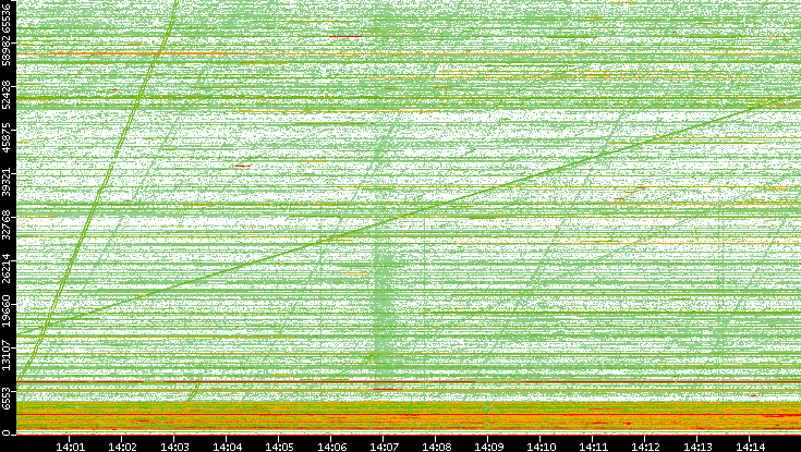 Src. Port vs. Time