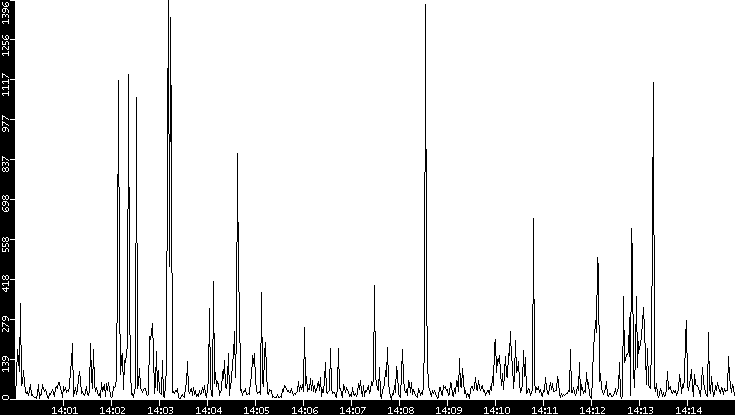 Throughput vs. Time