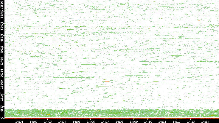 Dest. Port vs. Time