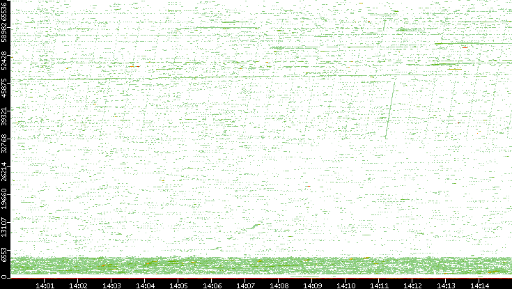 Src. Port vs. Time