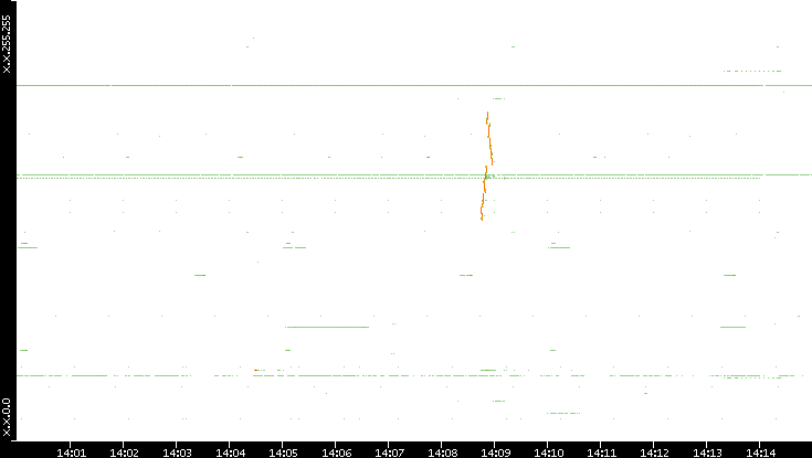 Dest. IP vs. Time