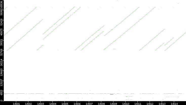 Src. Port vs. Time