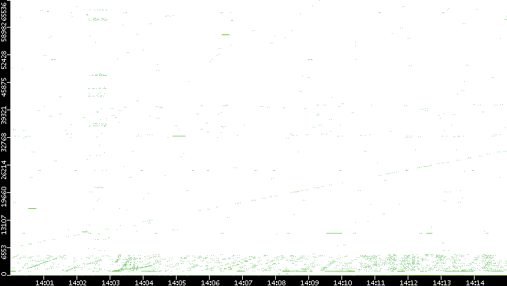 Src. Port vs. Time