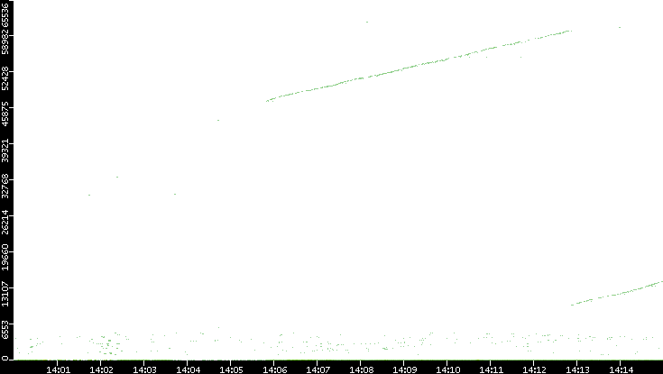 Dest. Port vs. Time