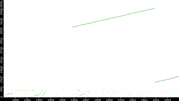 Src. Port vs. Time