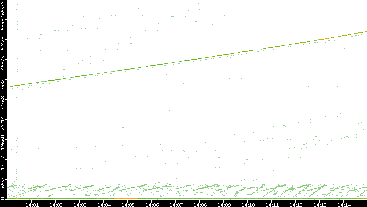 Dest. Port vs. Time