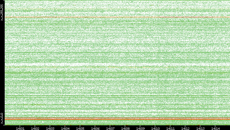 Dest. IP vs. Time