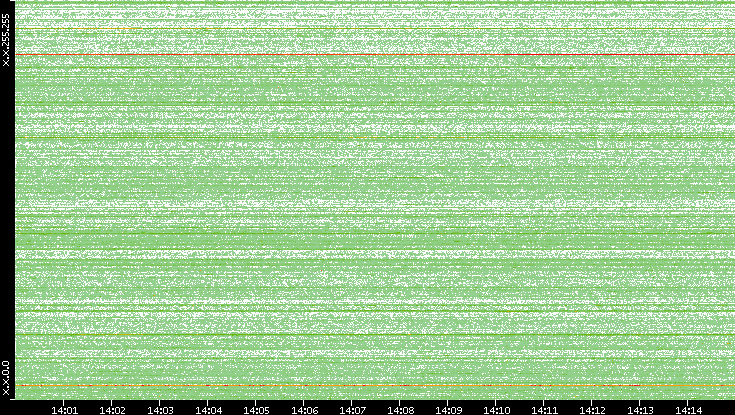 Src. IP vs. Time