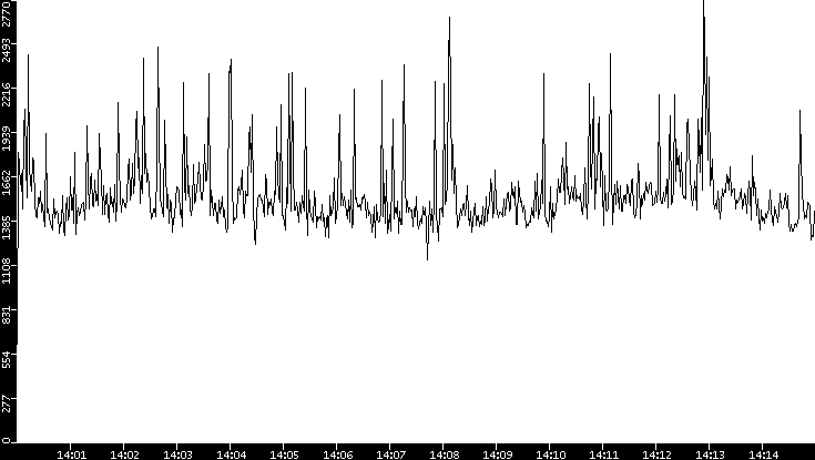 Throughput vs. Time