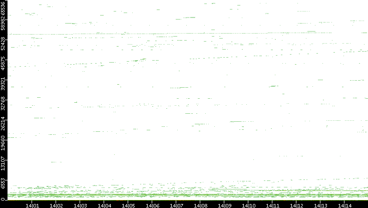 Src. Port vs. Time