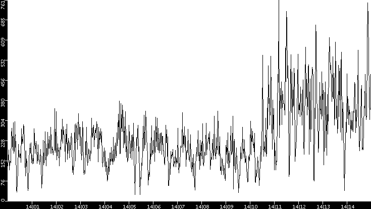 Throughput vs. Time