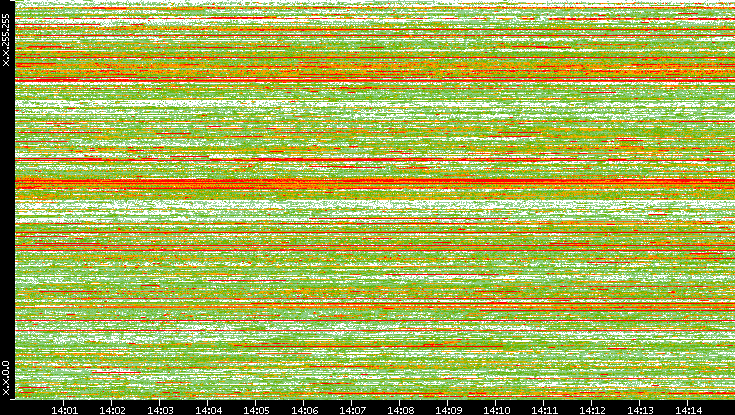 Dest. IP vs. Time