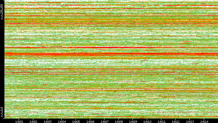 Src. IP vs. Time