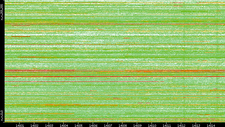 Dest. IP vs. Time