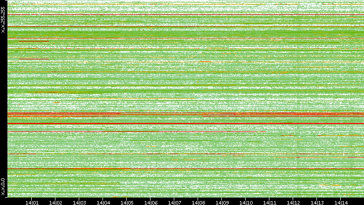 Src. IP vs. Time