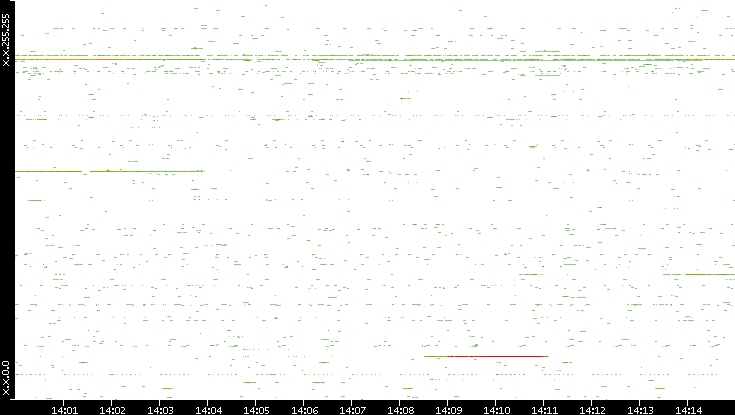 Src. IP vs. Time