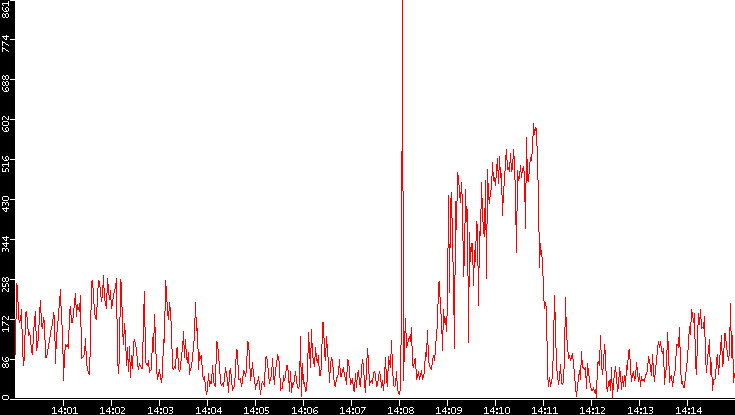 Nb. of Packets vs. Time