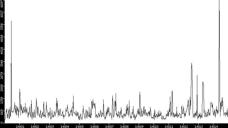 Throughput vs. Time