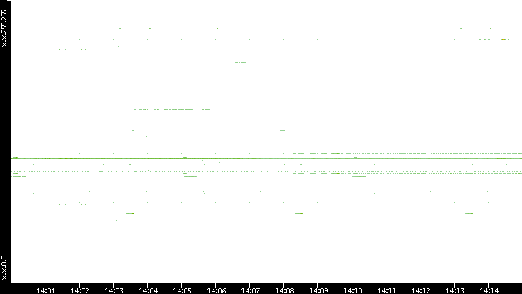 Dest. IP vs. Time