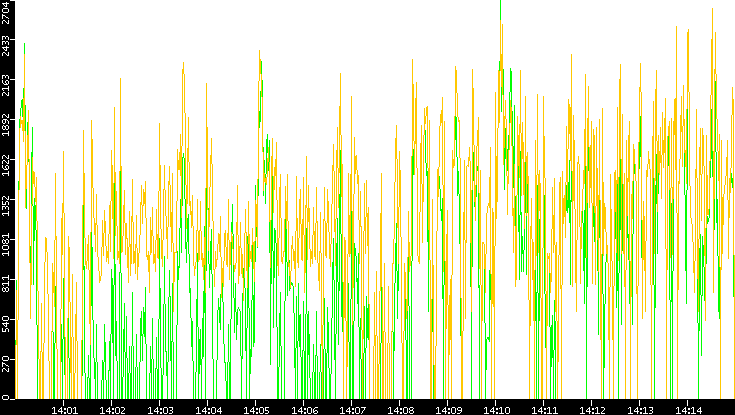 Entropy of Port vs. Time