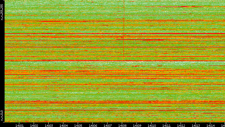 Dest. IP vs. Time