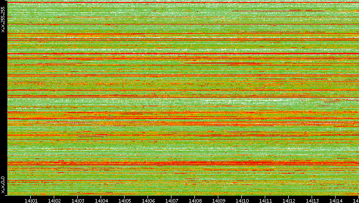 Src. IP vs. Time