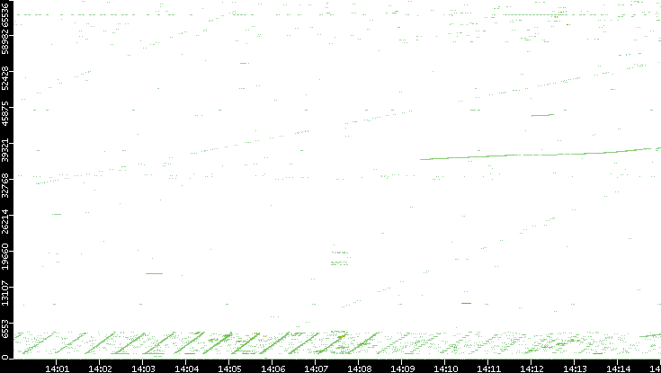 Src. Port vs. Time